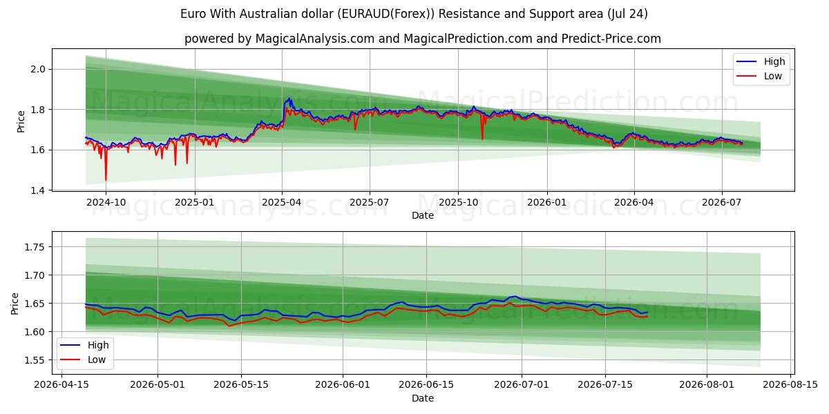  Euro med australske dollar (EURAUD(Forex)) Support and Resistance area (23 Jul) 