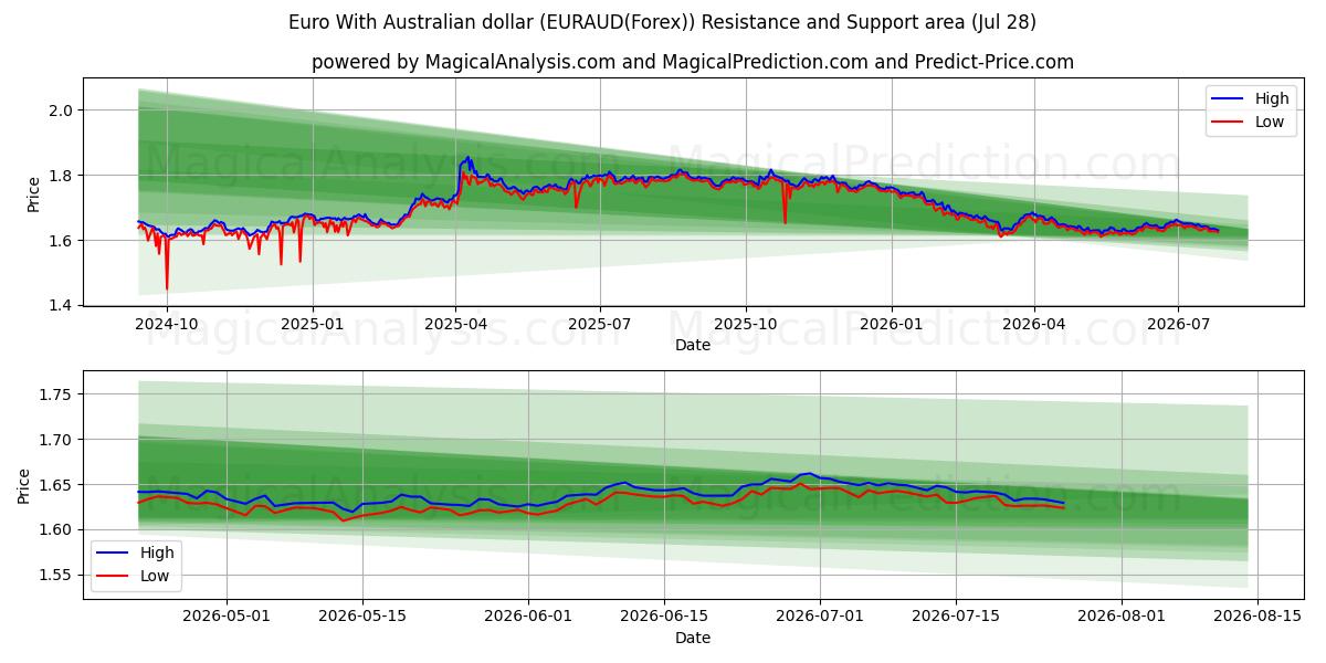  欧元兑澳元 (EURAUD(Forex)) Support and Resistance area (27 Jul) 