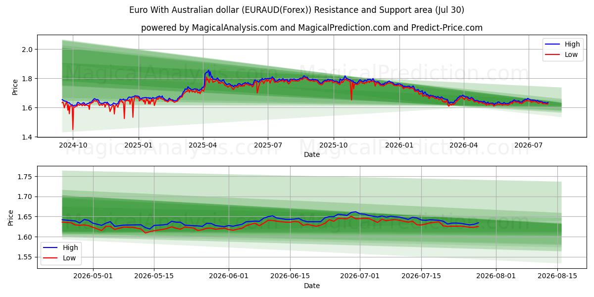  ऑस्ट्रेलियाई डॉलर के साथ यूरो (EURAUD(Forex)) Support and Resistance area (29 Jul) 