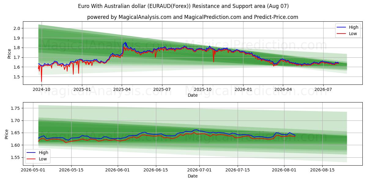  Euro com dólar australiano (EURAUD(Forex)) Support and Resistance area (06 Aug) 