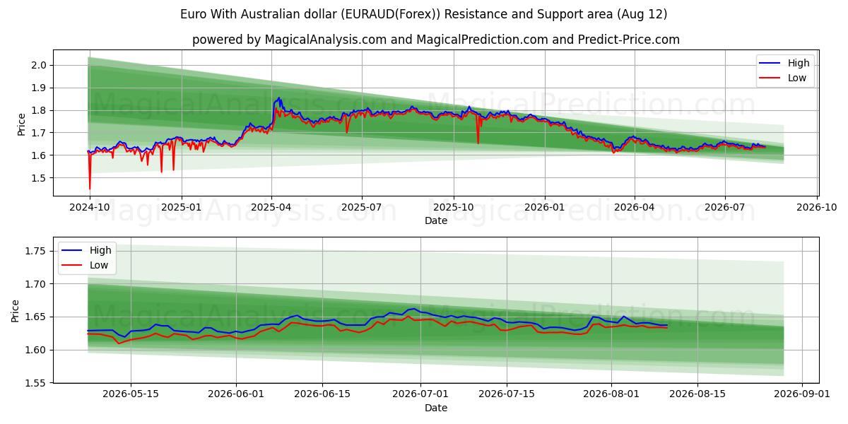  Avro Avustralya Doları ile (EURAUD(Forex)) Support and Resistance area (11 Aug) 