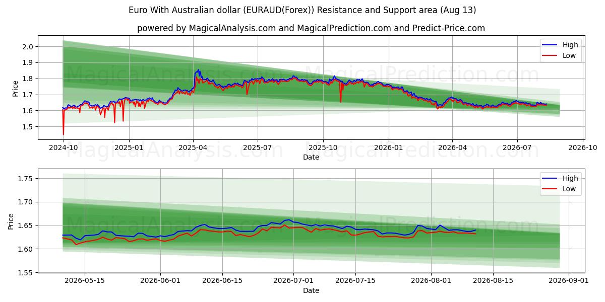  Euro met Australische dollar (EURAUD(Forex)) Support and Resistance area (12 Aug) 