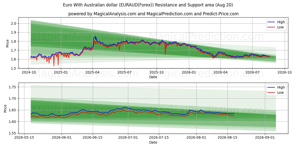  Euro Australian dollarin kanssa (EURAUD(Forex)) Support and Resistance area (18 Aug) 