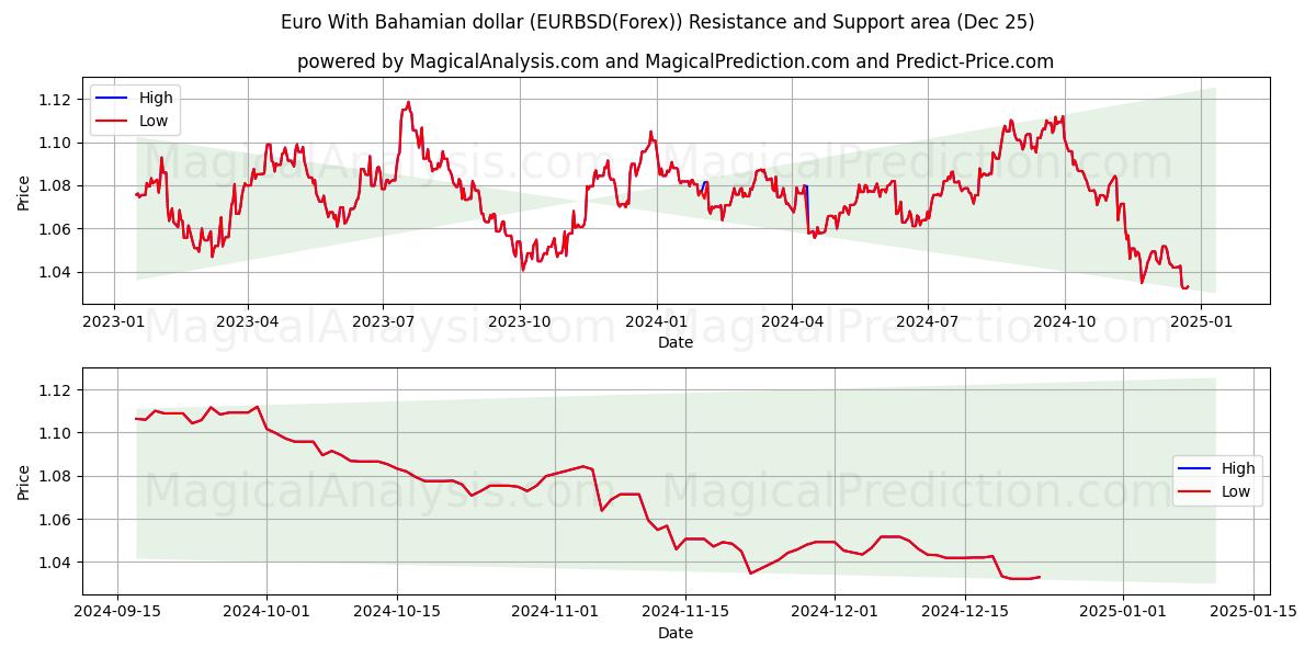  Euro With Bahamian dollar (EURBSD(Forex)) Support and Resistance area (25 Dec) 