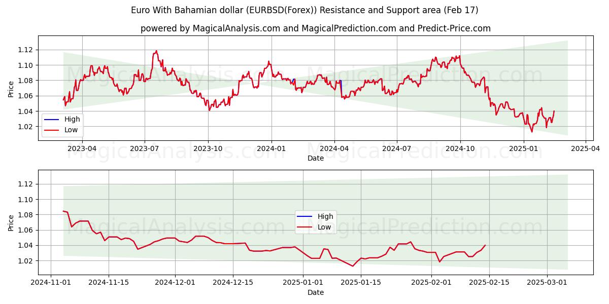  बहामियन डॉलर के साथ यूरो (EURBSD(Forex)) Support and Resistance area (04 Feb) 