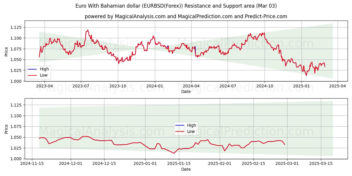  Euro Bahama Doları ile (EURBSD(Forex)) Support and Resistance area (03 Mar) 