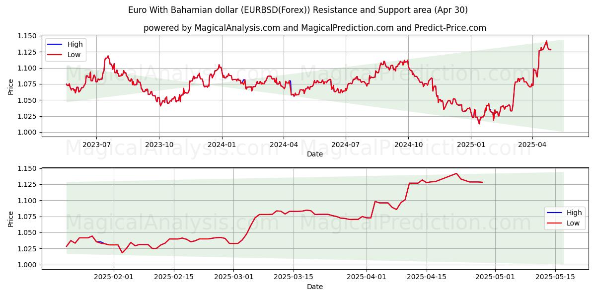  یورو با دلار باهاما (EURBSD(Forex)) Support and Resistance area (30 Apr) 
