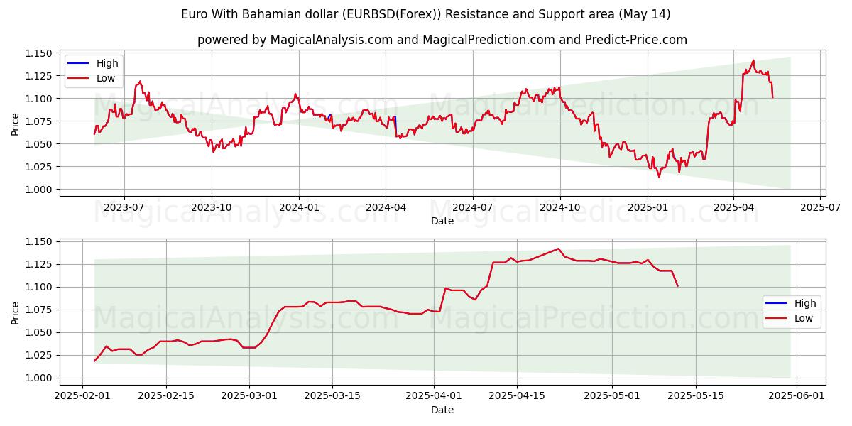  Euro With Bahamian dollar (EURBSD(Forex)) Support and Resistance area (14 May) 