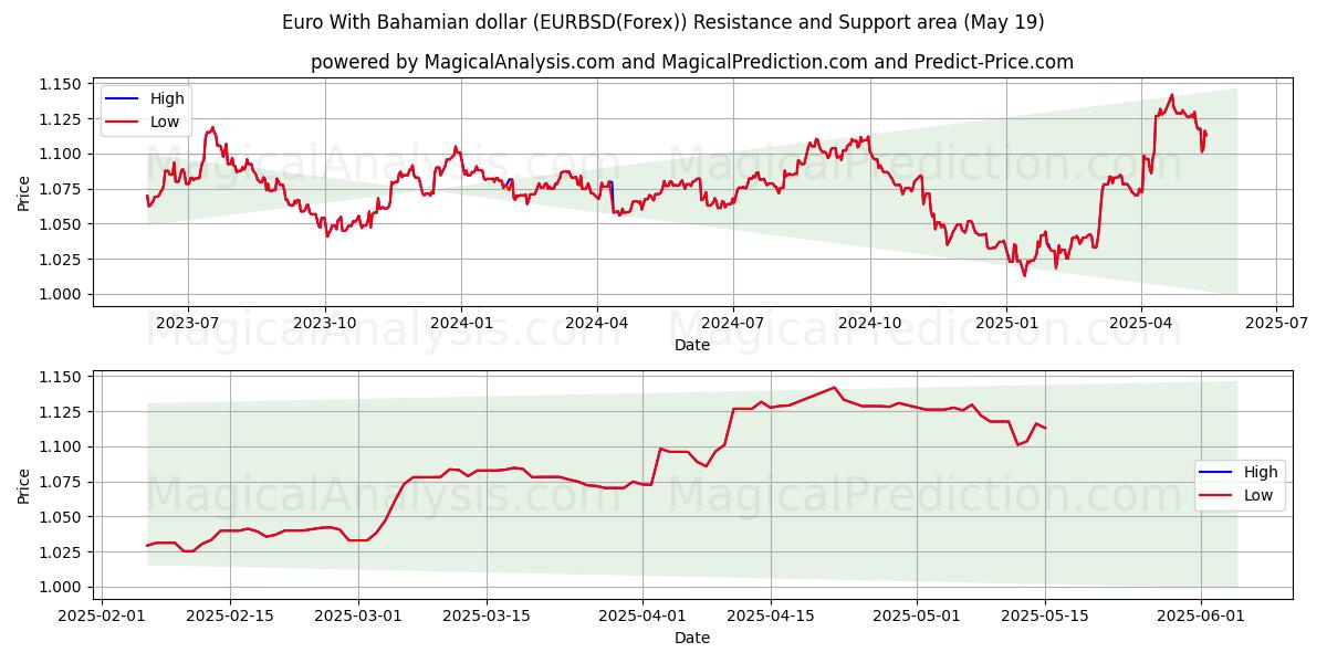  اليورو مع الدولار البهامي (EURBSD(Forex)) Support and Resistance area (19 May) 
