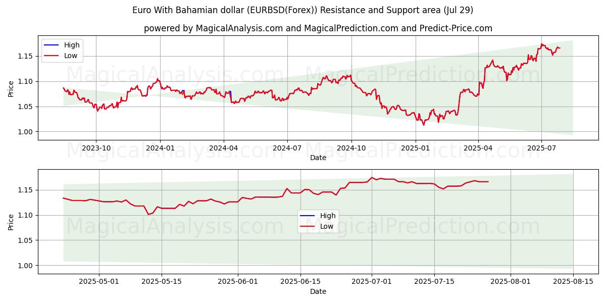  یورو با دلار باهاما (EURBSD(Forex)) Support and Resistance area (28 Jul) 