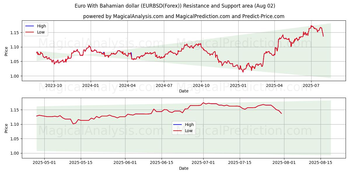  Euro com dólar das Bahamas (EURBSD(Forex)) Support and Resistance area (01 Aug) 