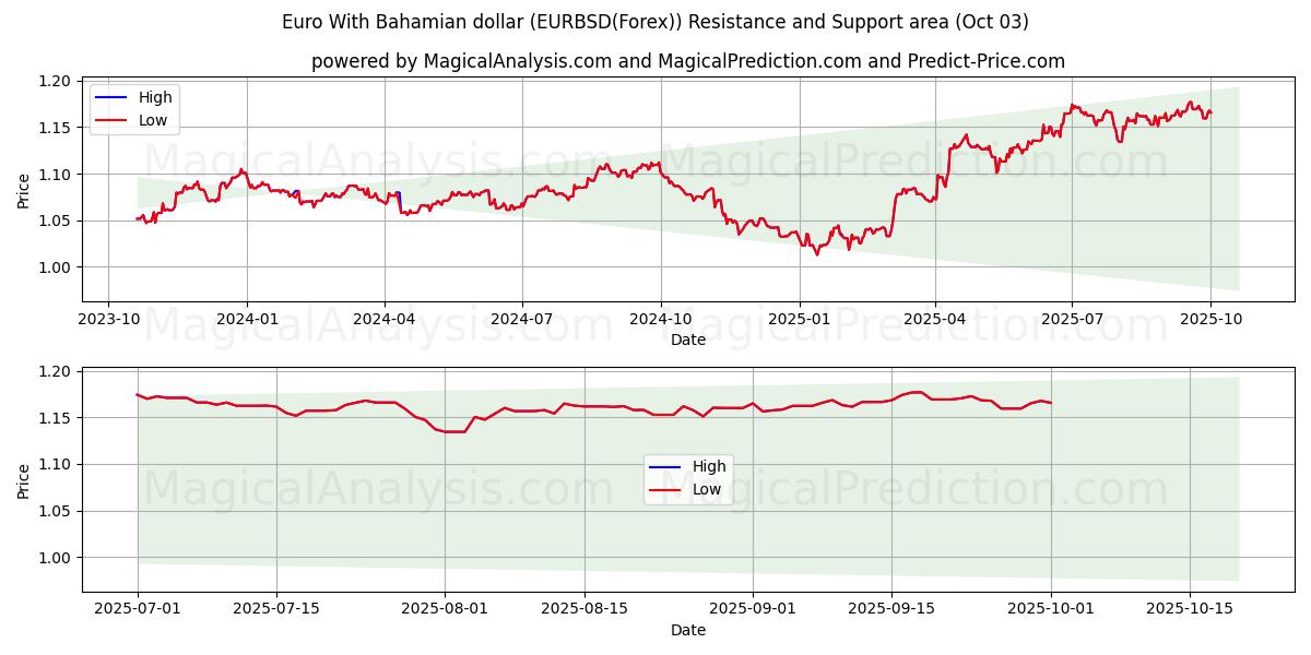  یورو با دلار باهاما (EURBSD(Forex)) Support and Resistance area (30 Sep) 