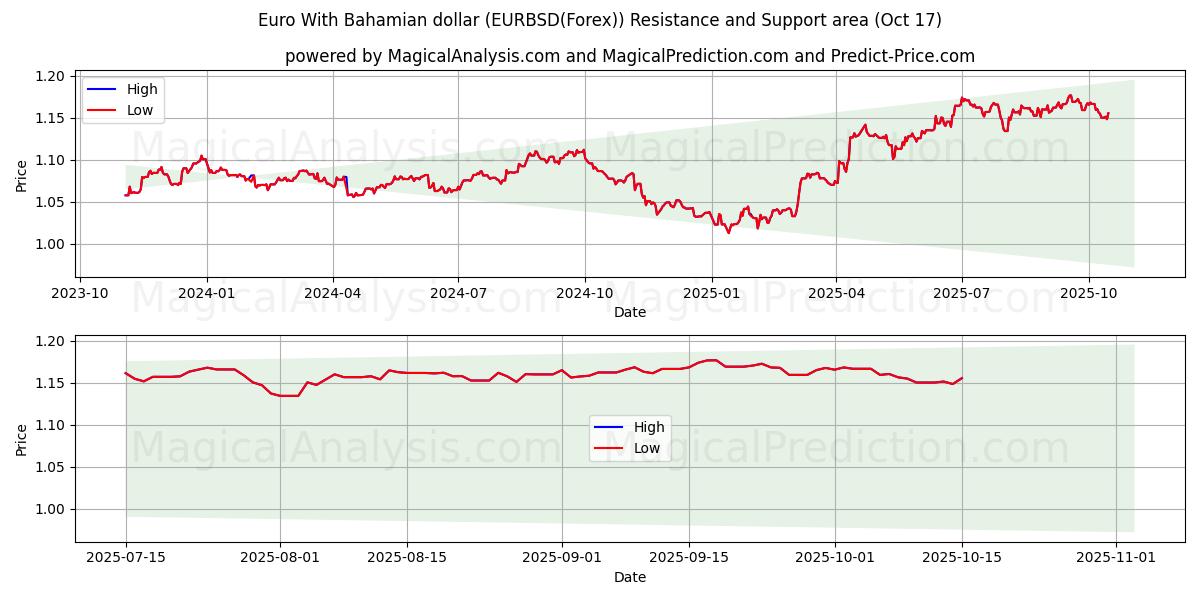 Euro med bahamansk dollar (EURBSD(Forex)) Support and Resistance area (16 Oct) Euro med bahamansk dollar (EURBSD(Forex)) Support and Resistance area (16 Oct)