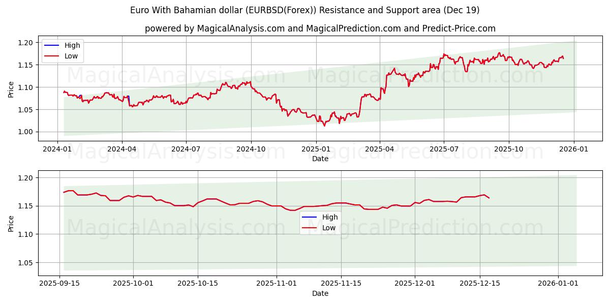  ユーロ バハマドル (EURBSD(Forex)) Support and Resistance area (18 Dec) 