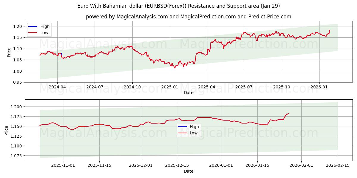  Euro med bahamanske dollar (EURBSD(Forex)) Support and Resistance area (28 Jan) 