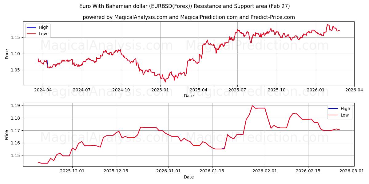  euro con dólar bahameño (EURBSD(Forex)) Support and Resistance area (26 Feb) 