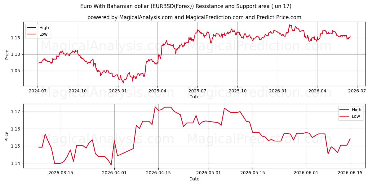  Euro Bahaman dollarin kanssa (EURBSD(Forex)) Support and Resistance area (04 Jun) 