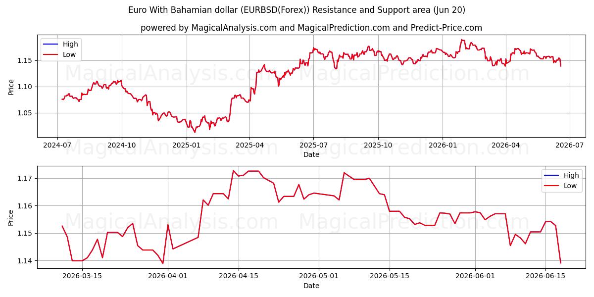  유로(바하마 달러 포함) (EURBSD(Forex)) Support and Resistance area (19 Jun) 