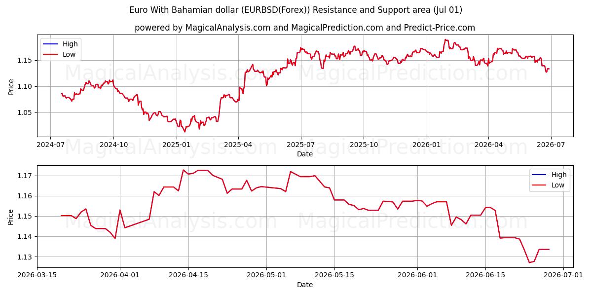  euro con dólar bahameño (EURBSD(Forex)) Support and Resistance area (30 Jun) 