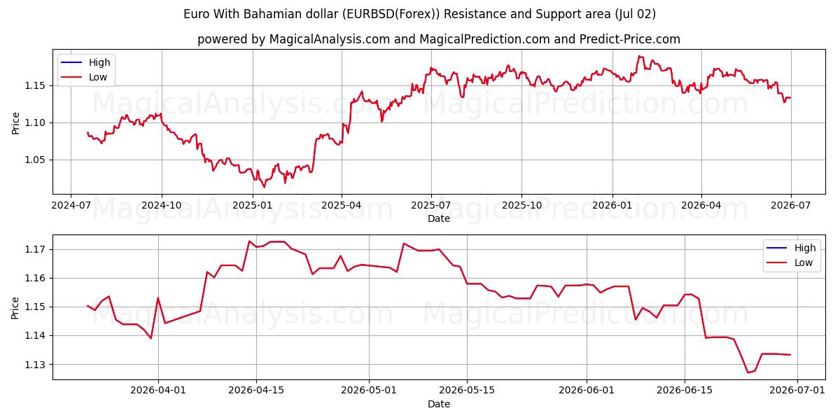  اليورو مع الدولار البهامي (EURBSD(Forex)) Support and Resistance area (01 Jul) 