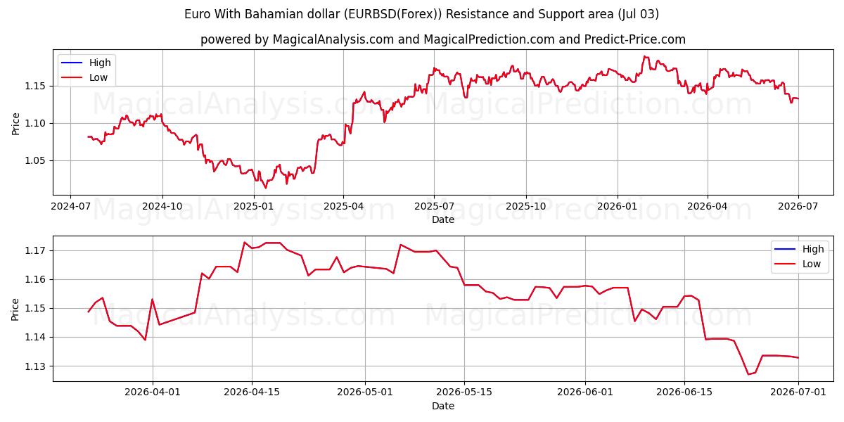  یورو با دلار باهاما (EURBSD(Forex)) Support and Resistance area (02 Jul) 