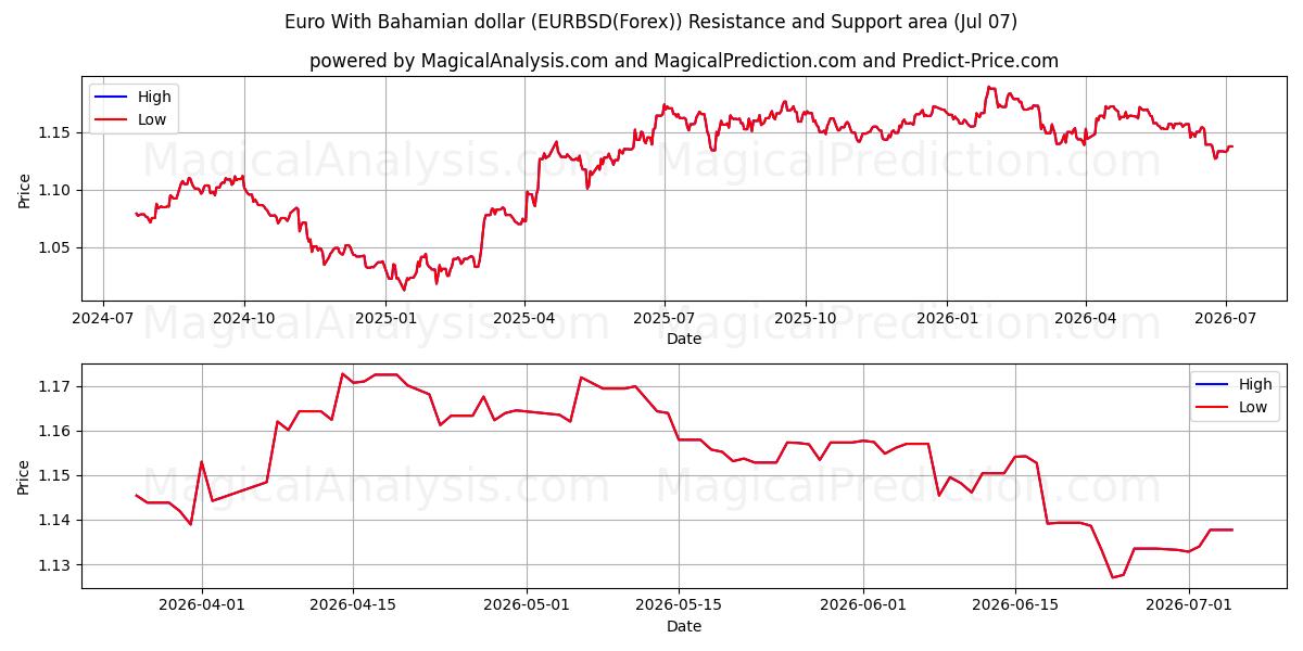  Euro com dólar das Bahamas (EURBSD(Forex)) Support and Resistance area (06 Jul) 