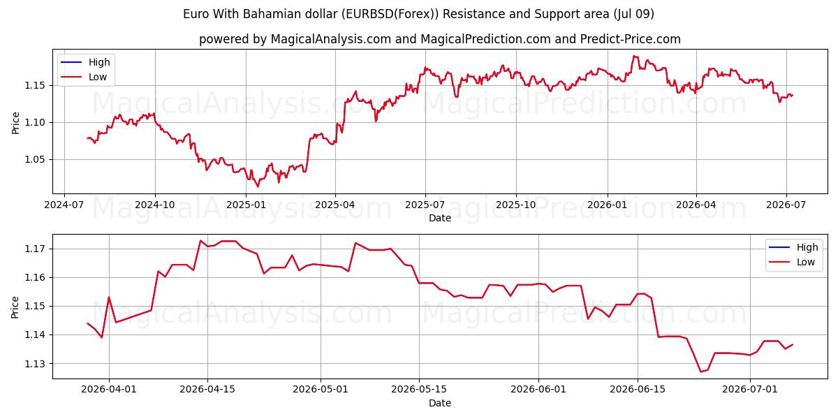  Euro med bahamanske dollar (EURBSD(Forex)) Support and Resistance area (08 Jul) 