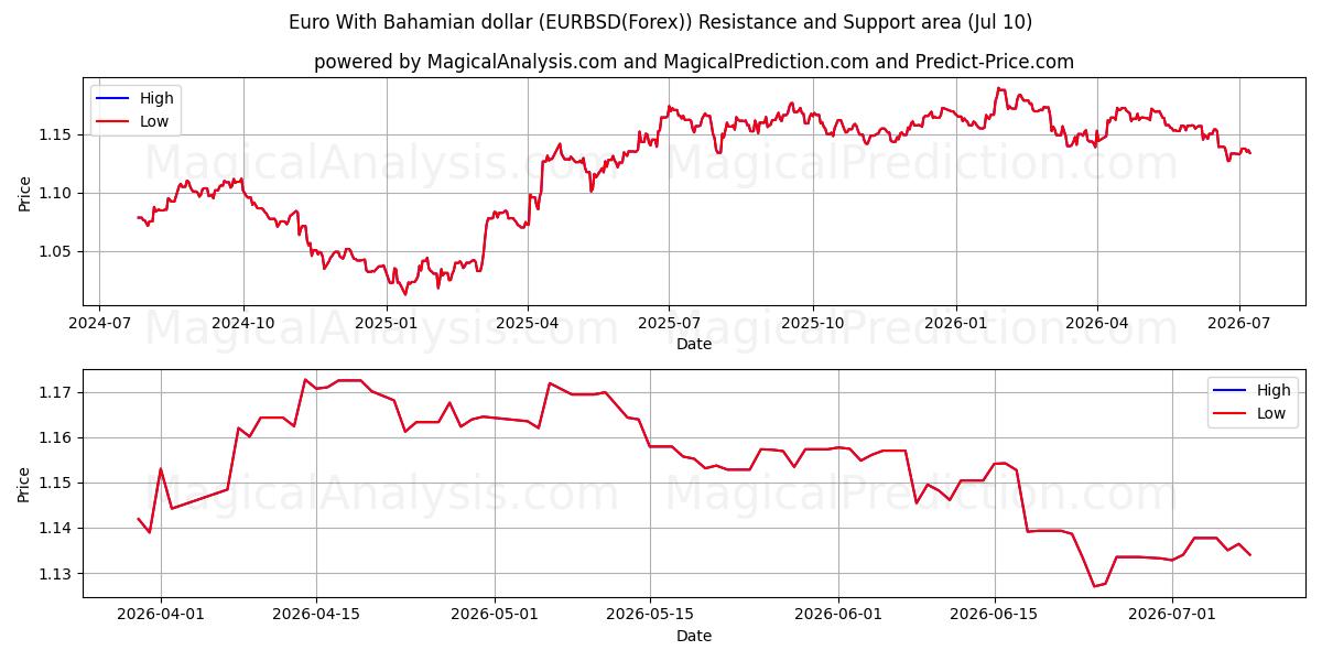  ユーロ バハマドル (EURBSD(Forex)) Support and Resistance area (09 Jul) 