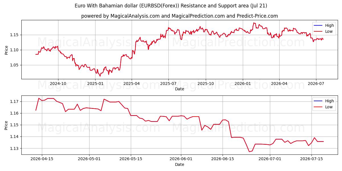  euro con dólar bahameño (EURBSD(Forex)) Support and Resistance area (20 Jul) 