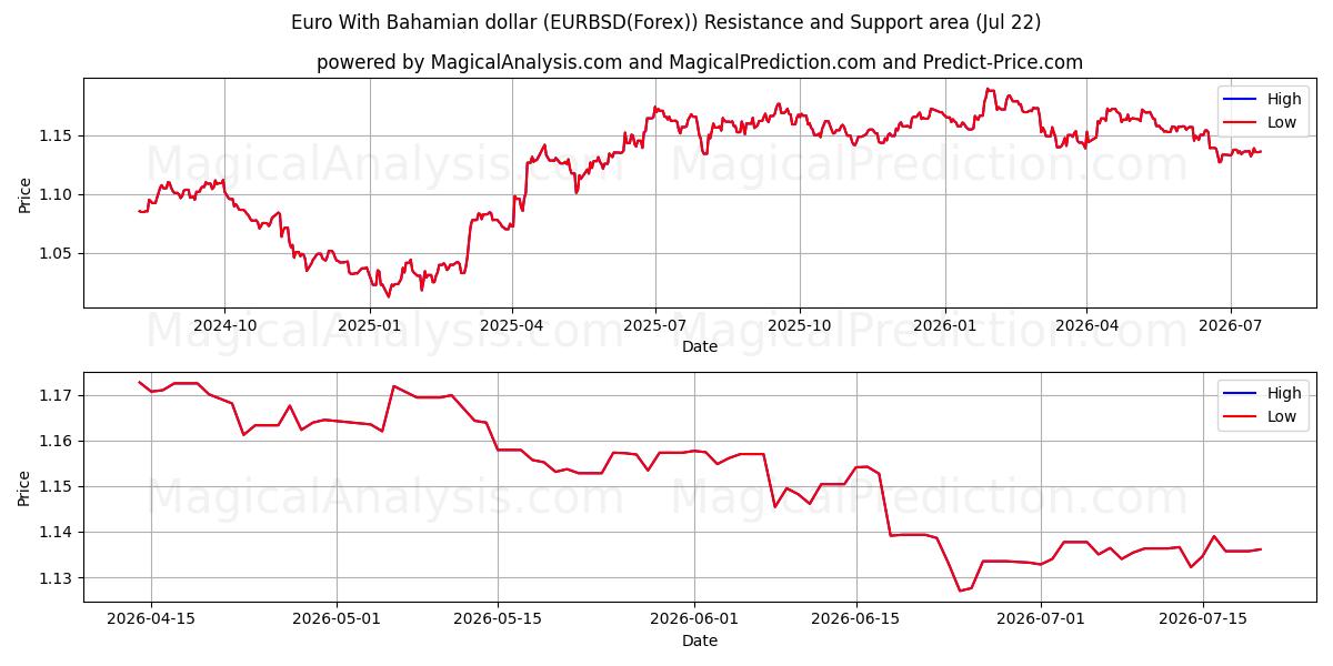  اليورو مع الدولار البهامي (EURBSD(Forex)) Support and Resistance area (21 Jul) 