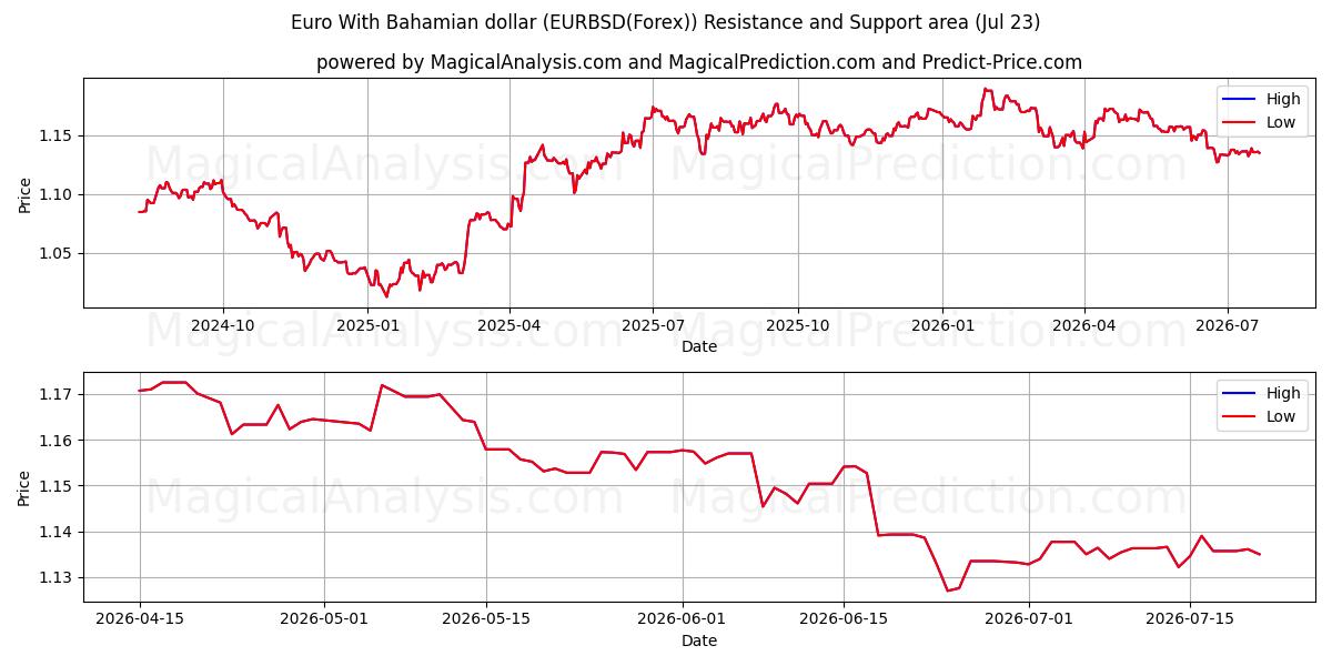 یورو با دلار باهاما (EURBSD(Forex)) Support and Resistance area (22 Jul) 