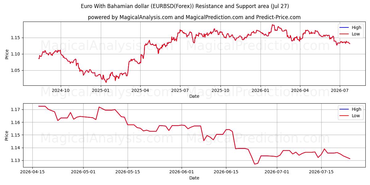  बहामियन डॉलर के साथ यूरो (EURBSD(Forex)) Support and Resistance area (26 Jul) 