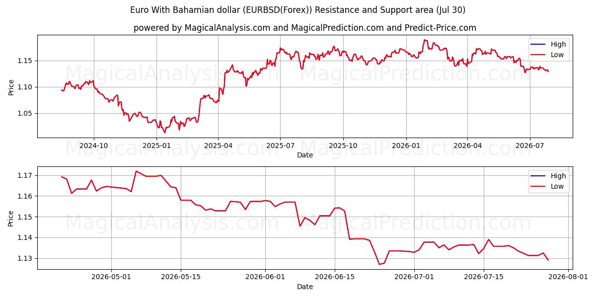  ユーロ バハマドル (EURBSD(Forex)) Support and Resistance area (29 Jul) 