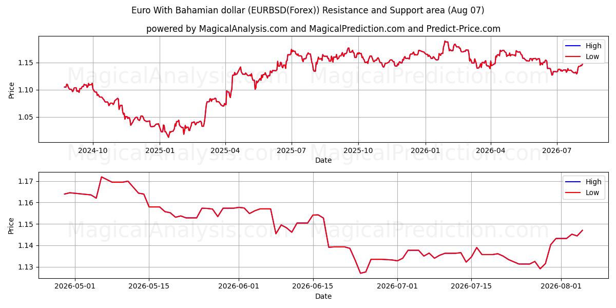  اليورو مع الدولار البهامي (EURBSD(Forex)) Support and Resistance area (06 Aug) 
