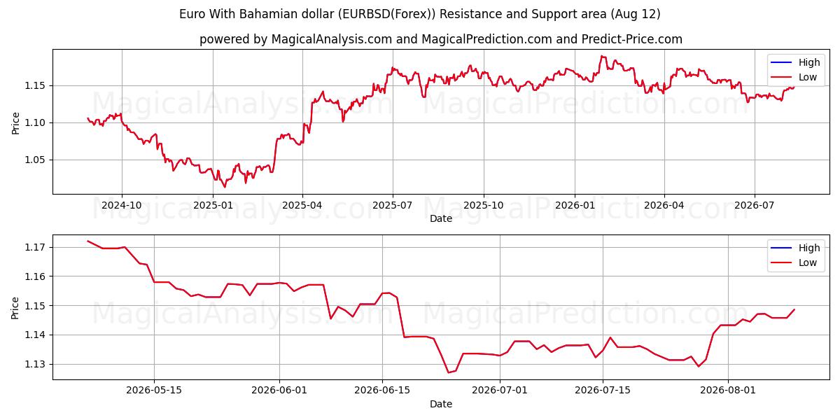  Euro med bahamanske dollar (EURBSD(Forex)) Support and Resistance area (11 Aug) 