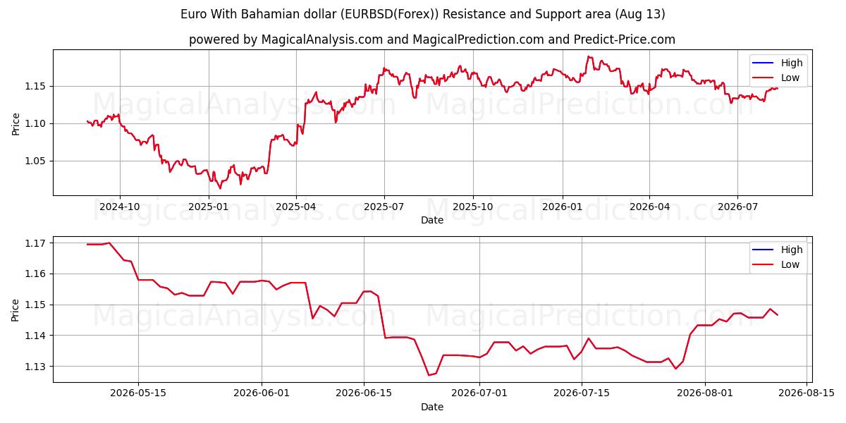  یورو با دلار باهاما (EURBSD(Forex)) Support and Resistance area (12 Aug) 