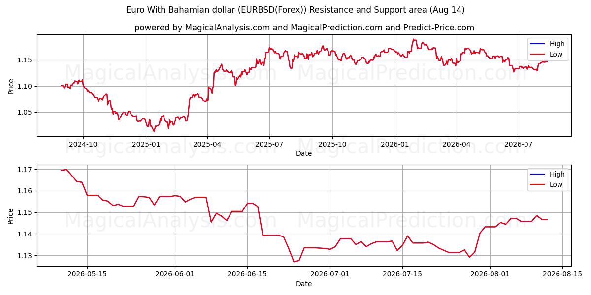  euro con dólar bahameño (EURBSD(Forex)) Support and Resistance area (13 Aug) 