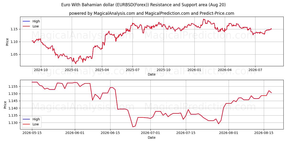  बहामियन डॉलर के साथ यूरो (EURBSD(Forex)) Support and Resistance area (18 Aug) 