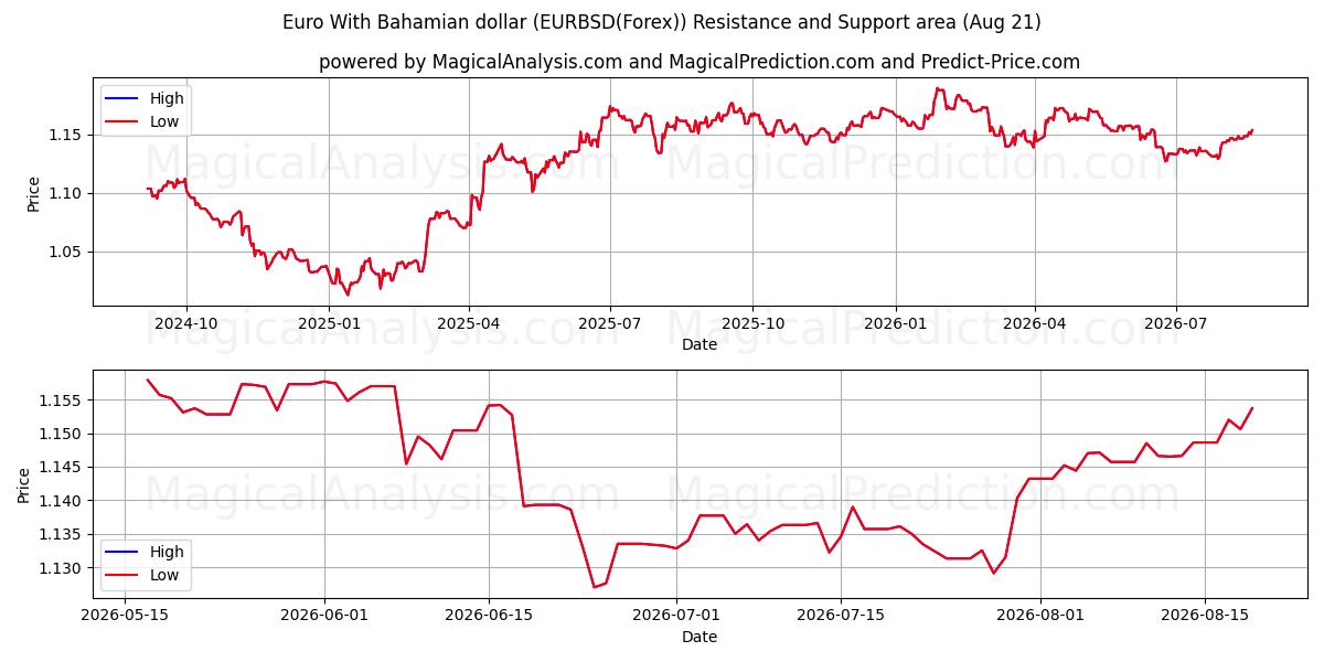  Euro Con il dollaro delle Bahamas (EURBSD(Forex)) Support and Resistance area (20 Aug) 