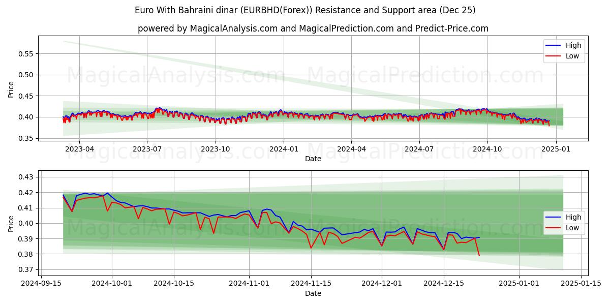  Euro With Bahraini dinar (EURBHD(Forex)) Support and Resistance area (25 Dec) 