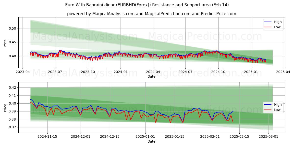  Euro Con dinar bahreiní (EURBHD(Forex)) Support and Resistance area (04 Feb) 