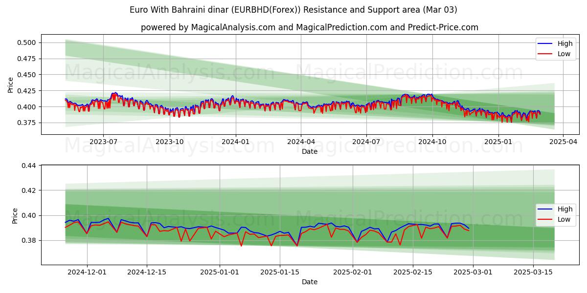  Euro Con il dinaro del Bahrein (EURBHD(Forex)) Support and Resistance area (03 Mar) 