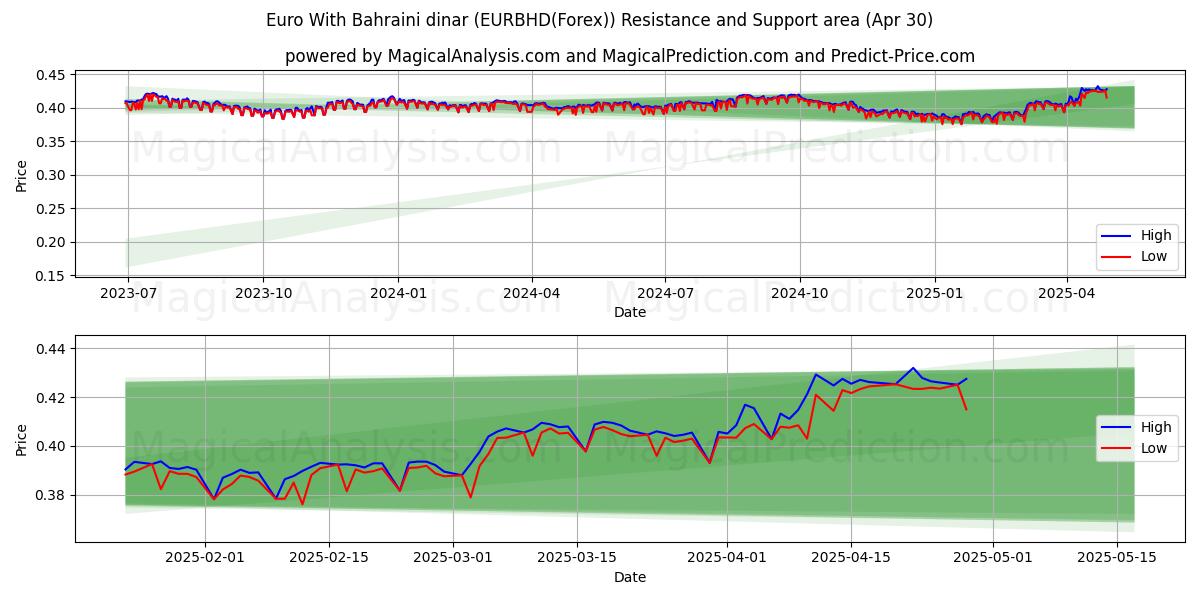  Euro With Bahraini dinar (EURBHD(Forex)) Support and Resistance area (30 Apr) 