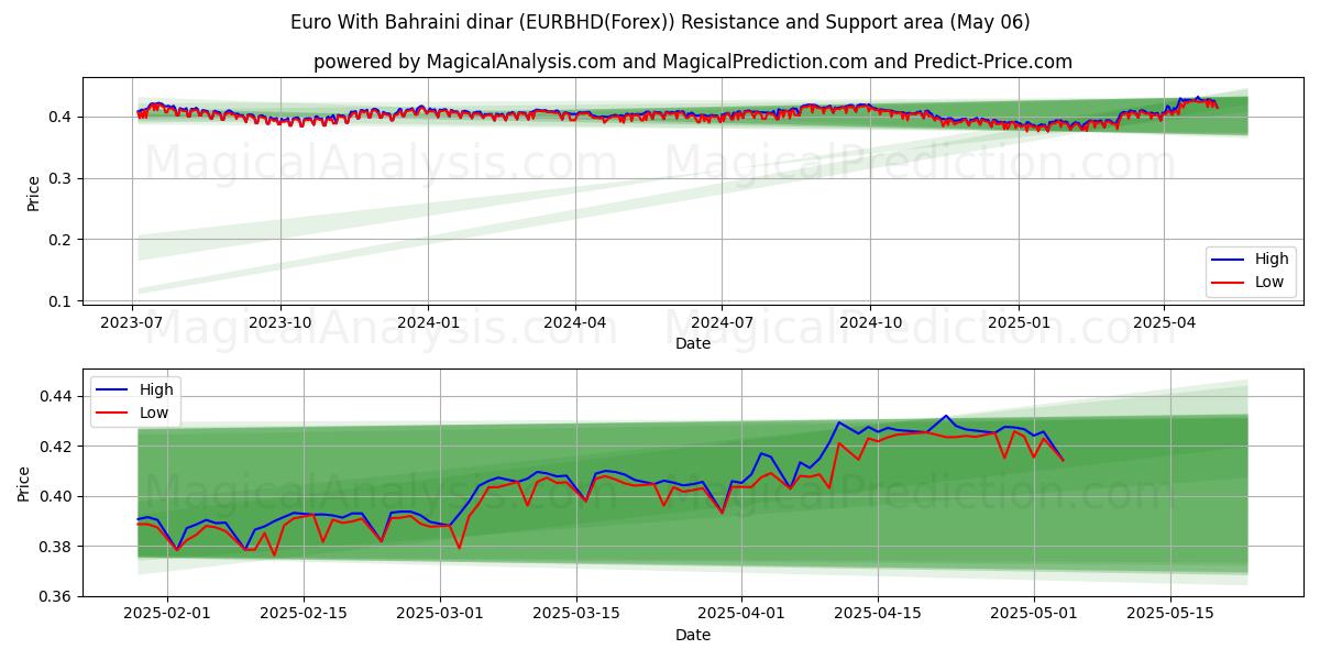  ユーロとバーレーンディナール (EURBHD(Forex)) Support and Resistance area (05 May) 