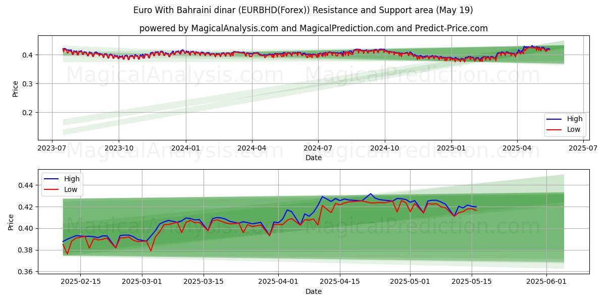  ユーロとバーレーンディナール (EURBHD(Forex)) Support and Resistance area (19 May) 