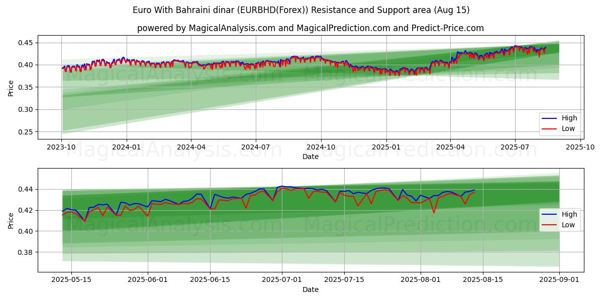  اليورو بالدينار البحريني (EURBHD(Forex)) Support and Resistance area (14 Aug) 