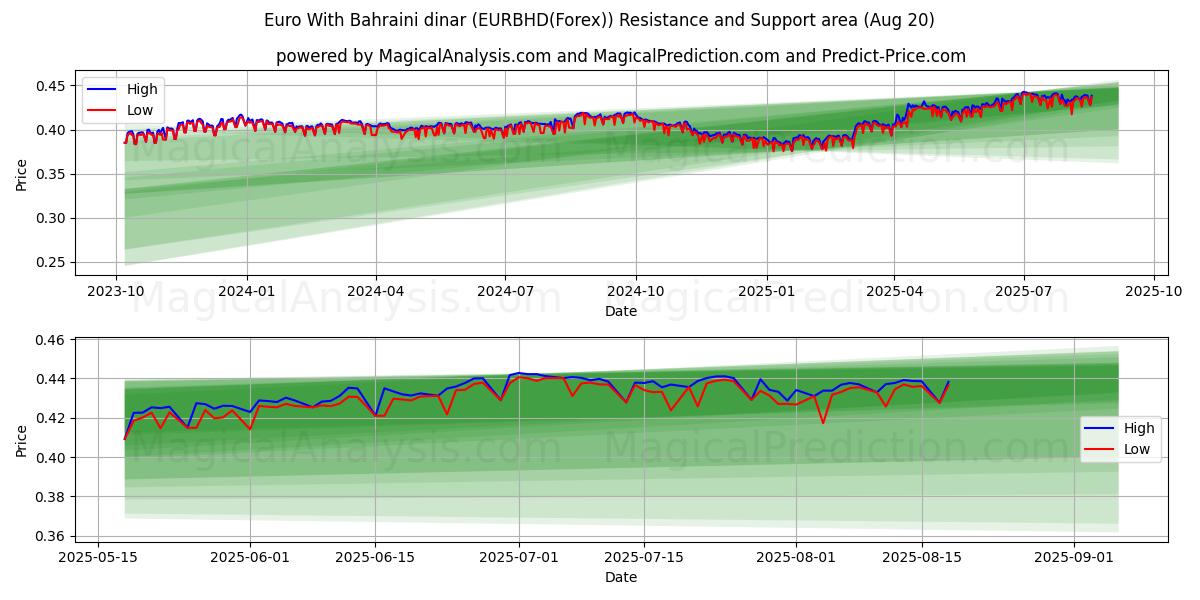  Euro avec Dinar bahreïnien (EURBHD(Forex)) Support and Resistance area (19 Aug) 