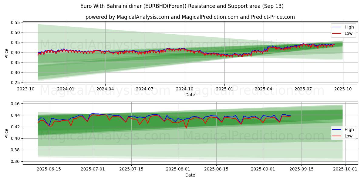  Euro With Bahraini dinar (EURBHD(Forex)) Support and Resistance area (12 Sep) 