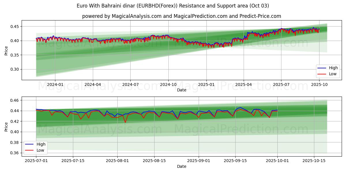  Euro Con il dinaro del Bahrein (EURBHD(Forex)) Support and Resistance area (02 Oct) 