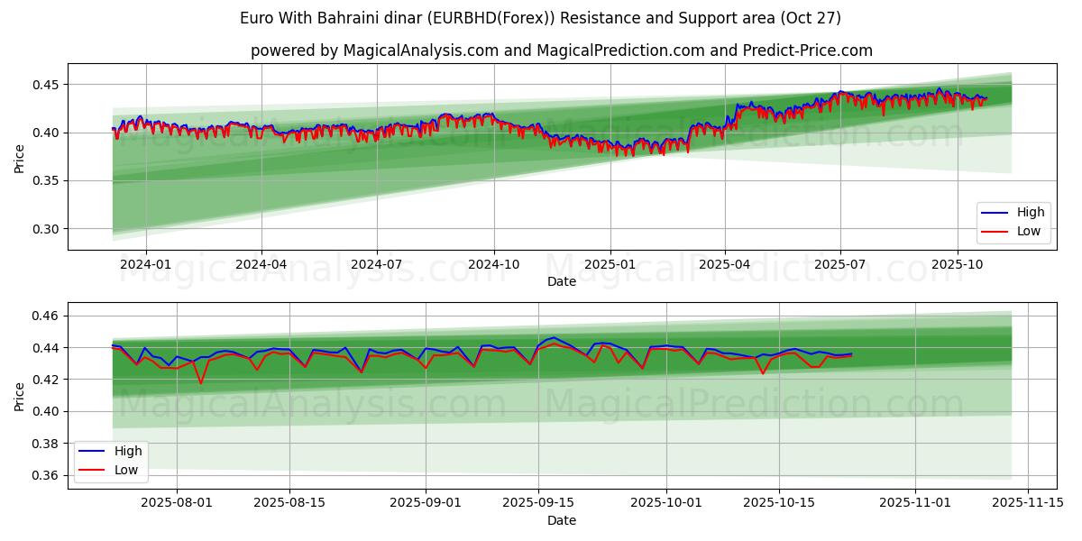 欧元 含巴林第纳尔 (EURBHD(Forex)) Support and Resistance area (26 Oct)   欧元 含巴林第纳尔 (EURBHD(Forex)) Support and Resistance area (26 Oct)